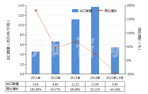 2011-2015年9月中國(guó)聚丙烯腈及其變性短纖≥85%的未漂或漂白布(HS55122100)出口量及增速統(tǒng)計(jì)